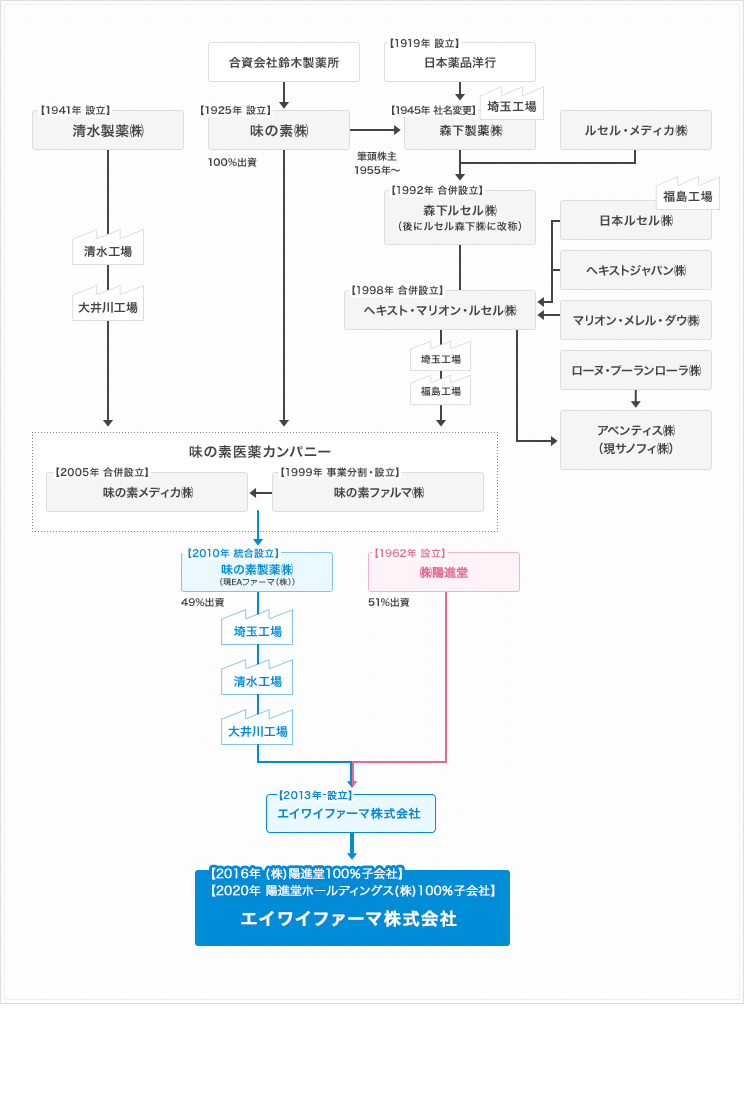 エイワイファーマ㈱発足までの変遷